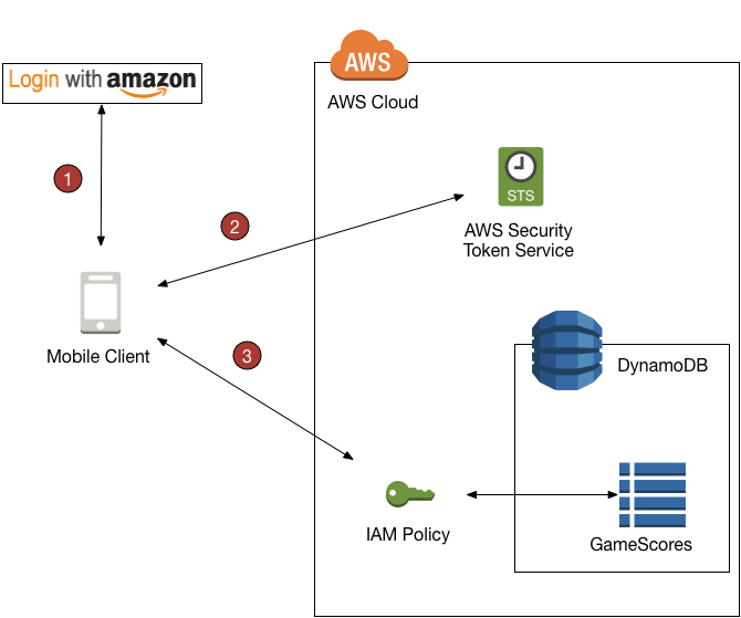 Der Arbeitsablauf einer Gaming-App. Die App verwendet Amazon ID und AWS STS um temporäre Anmeldeinformationen für den Zugriff auf eine DynamoDB-Tabelle zu erhalten.