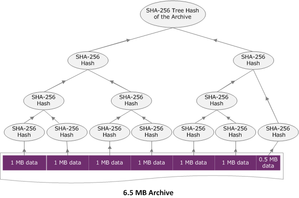 Diagramm mit einem Baum-Hash-Beispiel für das Hochladen eines Archivs in einer einzigen Anfrage.