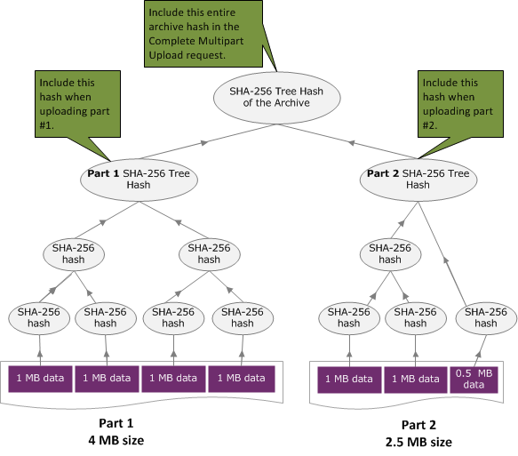 Diagramm mit einem Baum-Hash-Beispiel für das Hochladen eines Archivs mithilfe eines mehrteiligen Uploads.