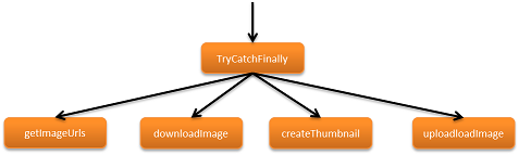 Baumstruktur der asynchronen Ausführung