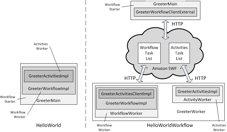 Konventionelle Versionen und Amazon SWF-Versionen von Hello World!