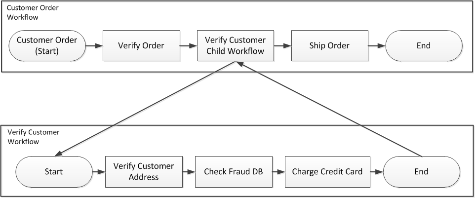 Diagramm eines untergeordneten Workflows