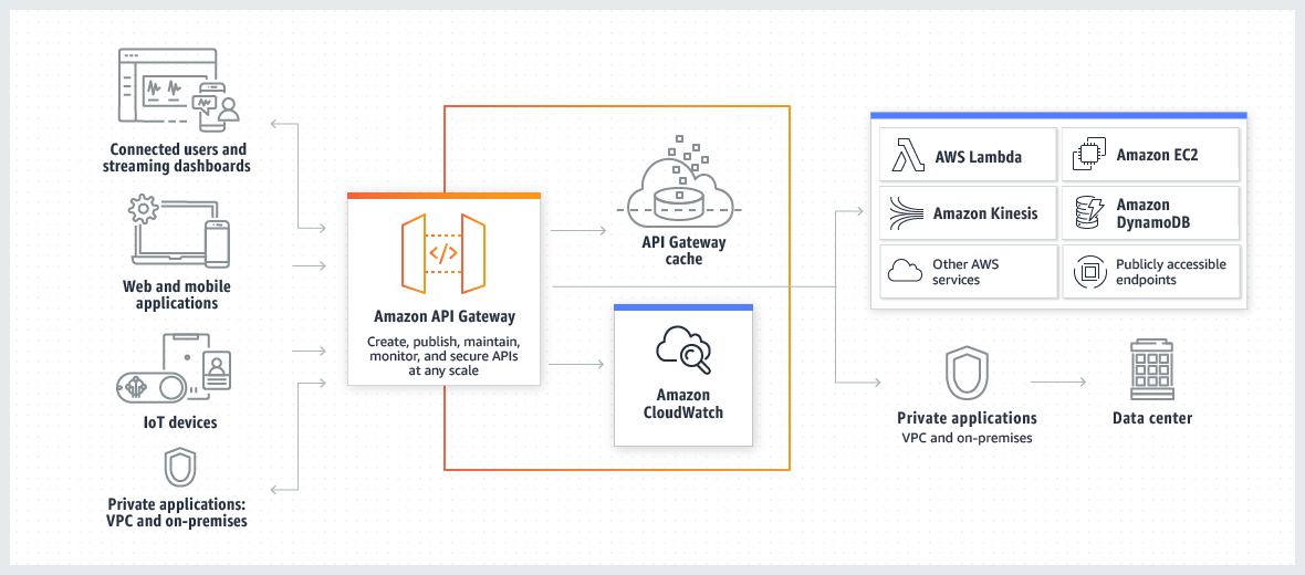 APIDiagramm der Gateway-Architektur