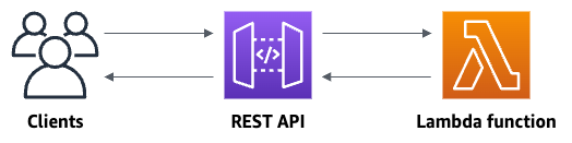 Überblick über die, die REST API Sie in diesem Tutorial erstellen.