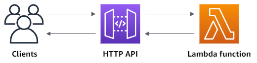 Überblick über die HTTP-API, die Sie in diesem Tutorial erstellen.