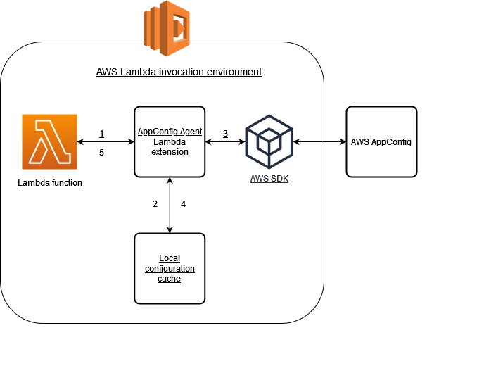 Ein Diagramm der Funktionsweise der AWS AppConfig Agent Lambda-Erweiterung