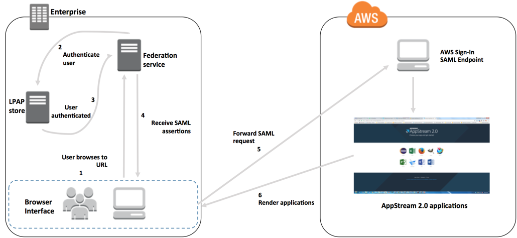 Amazon AppStream 2.0 SAML-Diagramm