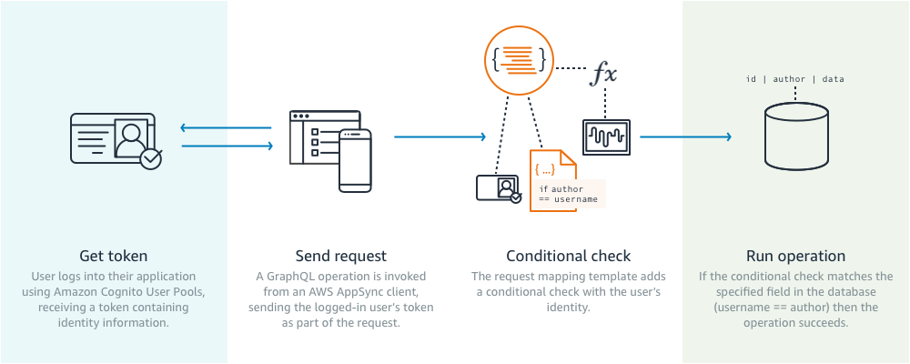 Diagram showing authentication flow from user login to database operation using AWS-Services.