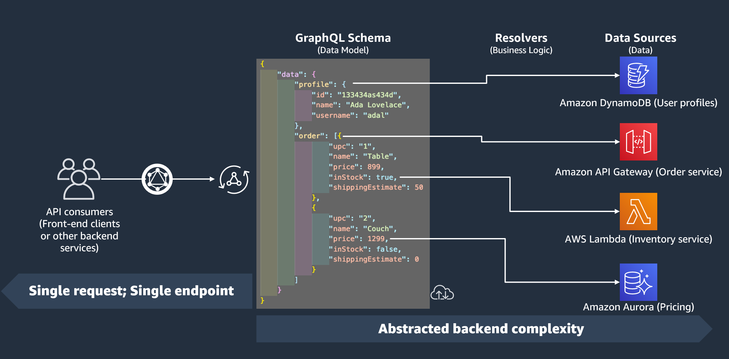 GraphQL schema integrating multiple AWS-Services for a single endpoint API architecture.