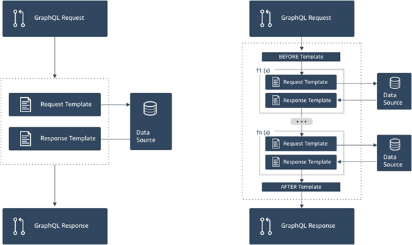 Ein Diagramm eines Unit-Resolvers, der mit einer einzelnen Datenquelle kommuniziert, und ein Diagramm eines Pipeline-Resolvers, der mit mehreren Datenquellen kommuniziert.