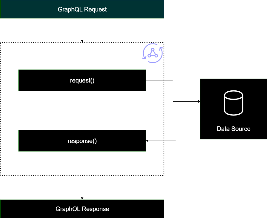 GraphQL request flow showing request and response handlers interacting with a data source.