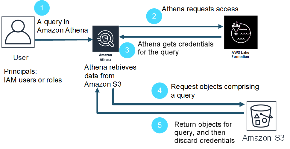 Ablauf für die Ausgabe von Anmeldeinformationen für eine Abfrage in einer Athena-Tabelle.