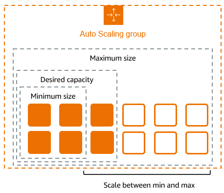 Ein grundlegendes Architekturdiagramm einer Auto Scaling Scaling-Gruppe innerhalb einer VPC.