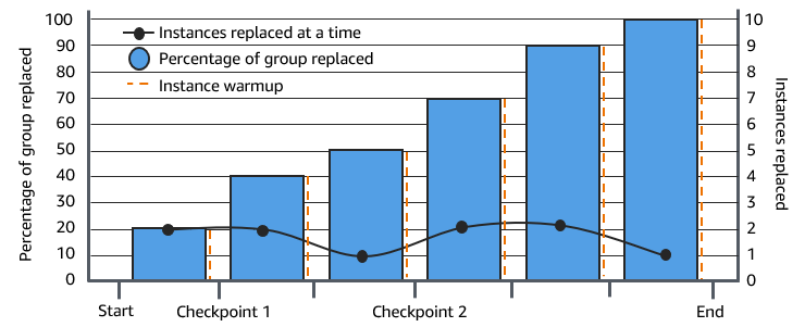 Dieses Diagramm zeigt, wie sich Checkpoints auf den Ablauf einer Instance-Aktualisierung auswirken.