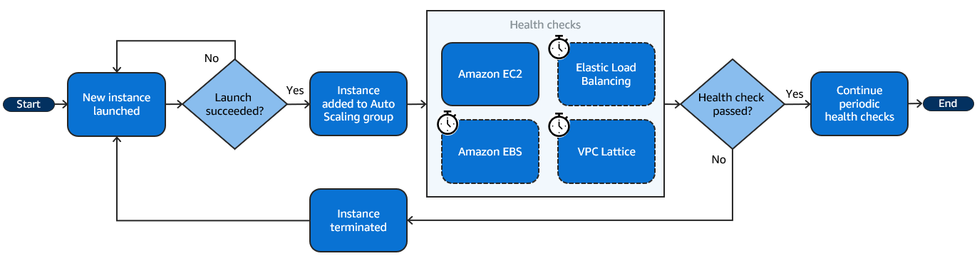 Ein Diagramm auf hoher Ebene, das zeigt, wann die Integritätsprüfungen beginnen.