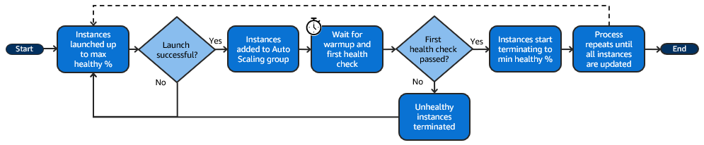 Ein Diagramm, das zeigt, wie eine Instanzaktualisierung funktioniert, wenn der Mindestfehlergrad auf 100 Prozent festgelegt ist.