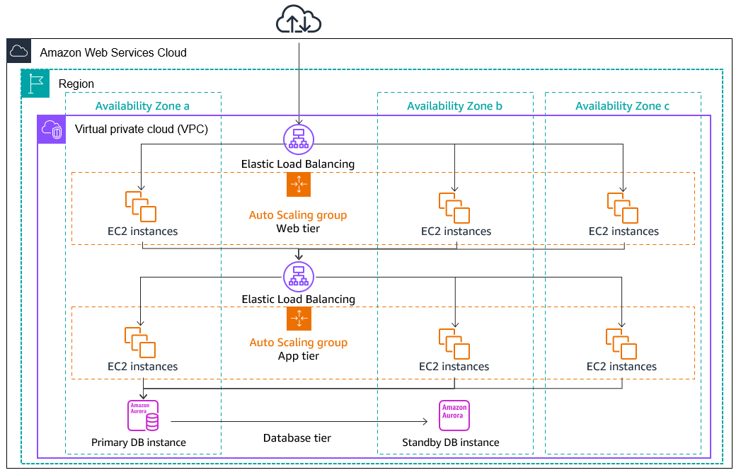 Eine typische Auto-Scaling-Gruppe, die auf drei Availability Zones aufgeteilt ist.