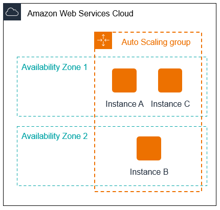 Eine Auto Scaling Scaling-Gruppe nach der Skalierung um eine Instanz.