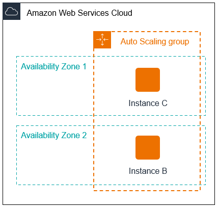 Eine Auto Scaling Scaling-Gruppe nach der Skalierung um eine Instanz.