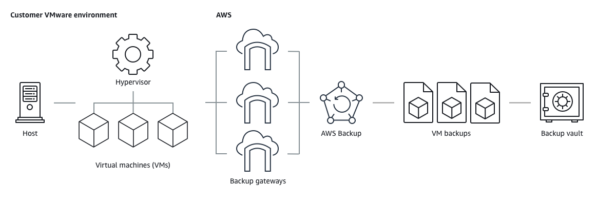 Ein Backup-Gateway ist eine OVF Vorlage, mit der Ihre VMware Umgebung verbunden wird AWS Backup.