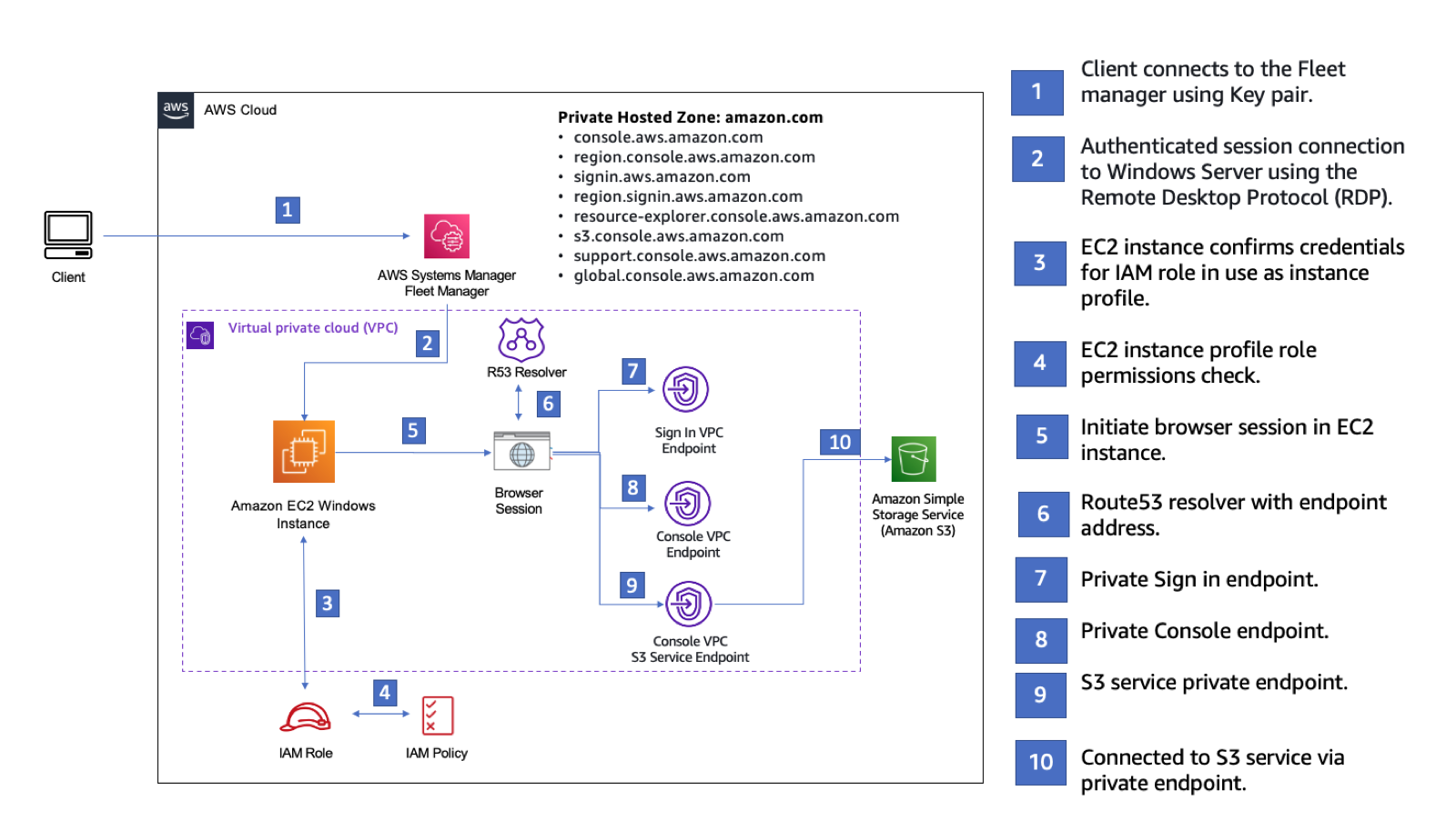 Die Setup-Konfiguration für das Ausprobieren von AWS Management Console Private Access mit einem AmazonEC2.