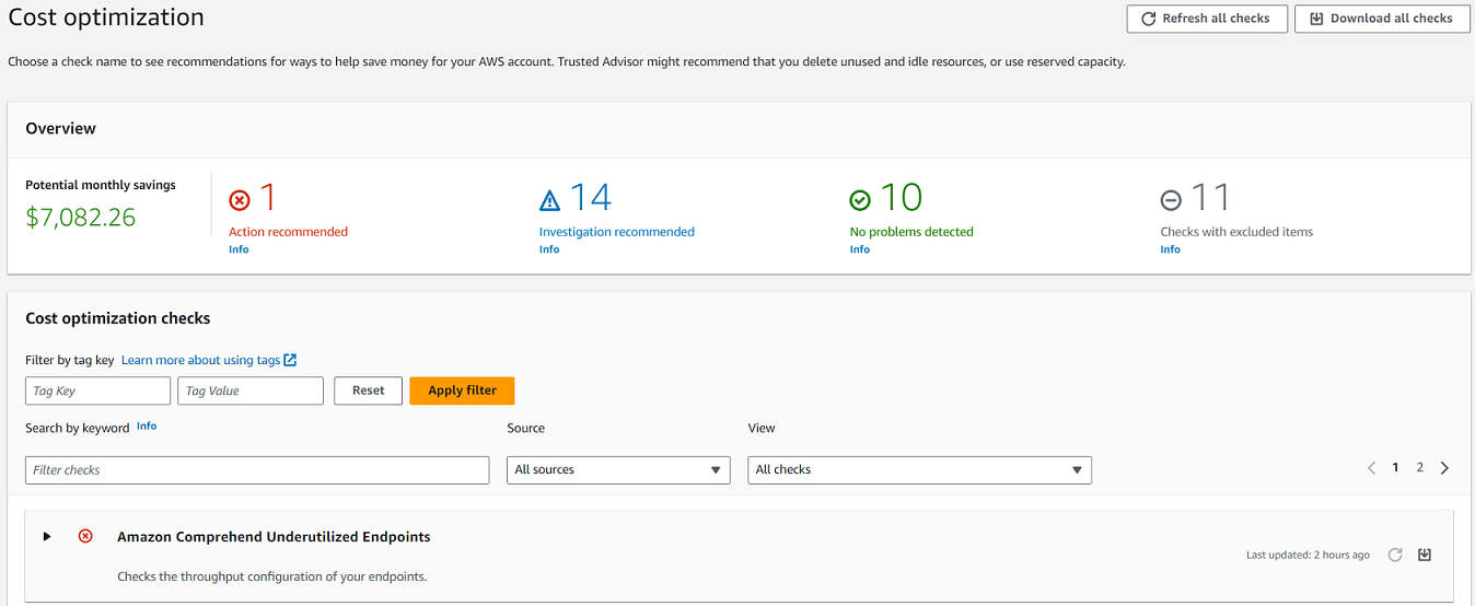 Die Kategorieseite zur Kostenoptimierung in der Trusted Advisor Konsole, auf der potenzielle monatliche Einsparungen sowie Prüfungen angezeigt werden, bei denen Maßnahmen oder Untersuchungen erforderlich sind oder bei denen keine Probleme festgestellt wurden.