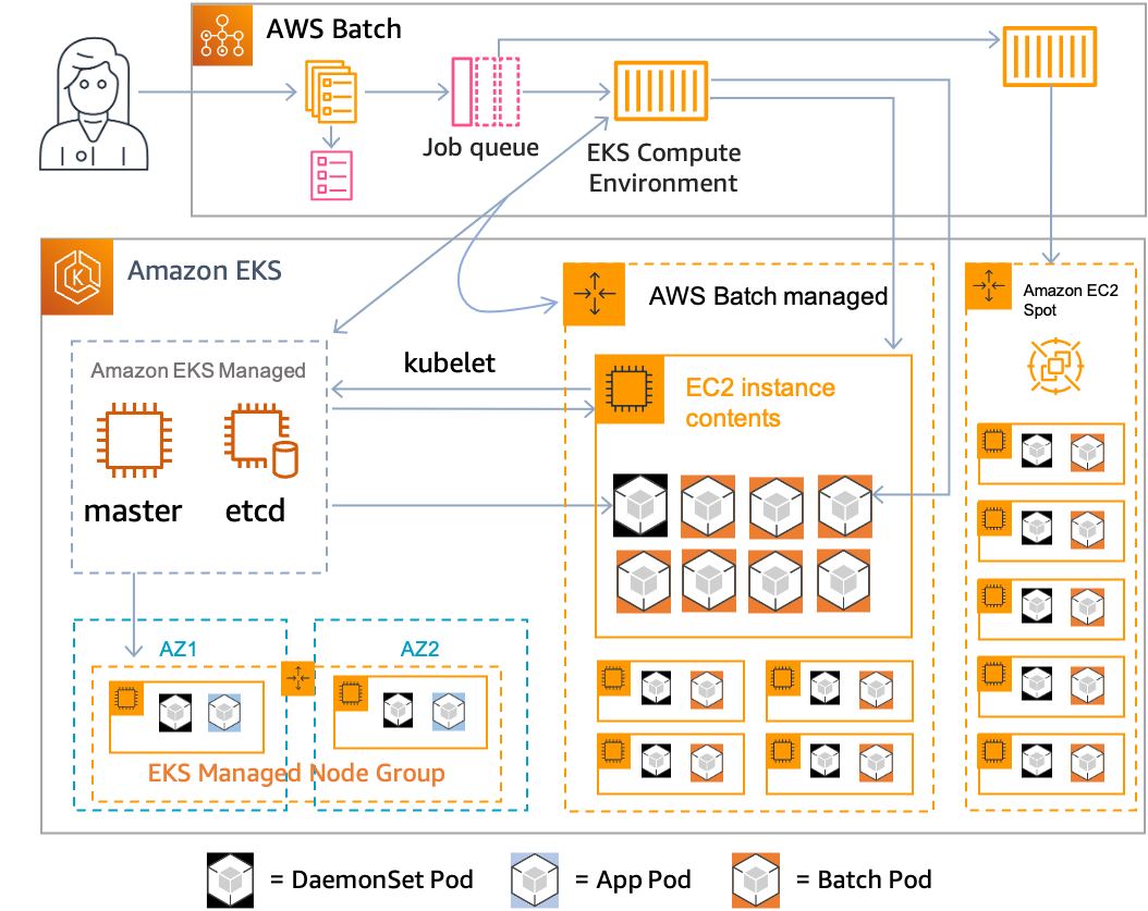 AWS Batch workflow on Amazon EKS, showing job queue, compute environment, and EC2 instances.