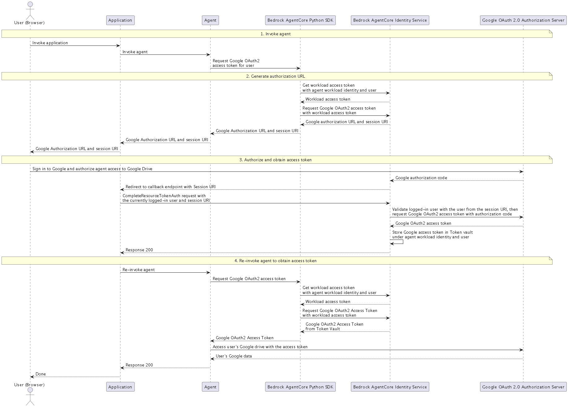 Flussdiagramm für die OAuth 2.0-Autorisierungs-URL-Sitzungsbindung
