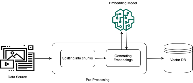 Vorverarbeitung von Daten für Retrieval-Augmented Generation (RAG)