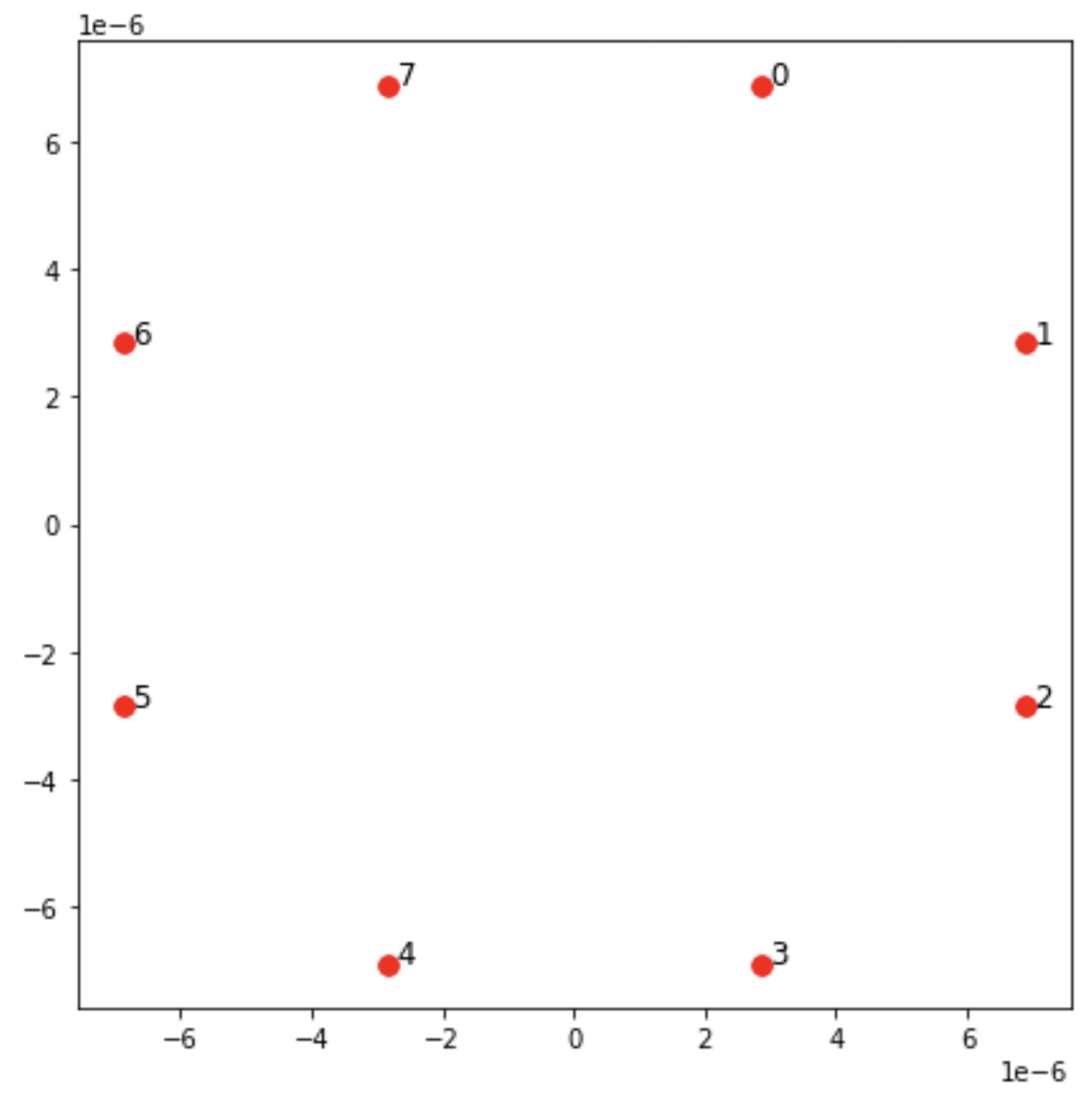 Streudiagramm, das Punkte zeigt, die über positive und negative Werte auf beiden Achsen verteilt sind.