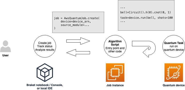 Diagramm, das den Arbeitsablauf bei der Erstellung eines Quantenjobs mithilfe einer Konsole oder eines Notebooks, der Ausführung des Algorithmus-Skripts auf einem Quantengerät und der Analyse der Ergebnisse zeigt.