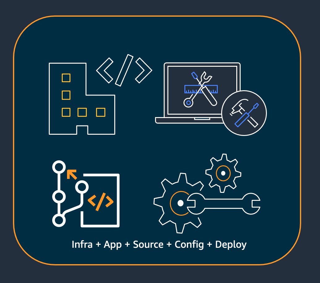 Software development lifecycle icons representing infrastructure, application, source code, configuration, and deployment.