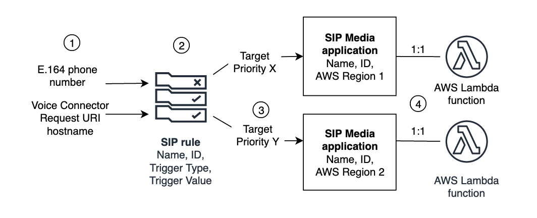 SIP-Regeln, die SIP-Medienanwendungen in der Reihenfolge ihrer Priorität auslösen; SIP-Anwendungen, die Lambda-Funktionen im Amazon Chime SDK PSTN Audio-Service aufrufen.