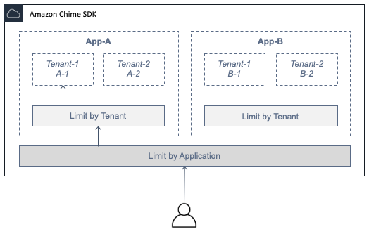 Diagramm, das zeigt, wie AppKeys TenantIDs den Anwendungs- und Mandantenzugriff auf eine WebRTC-Sitzung steuern.