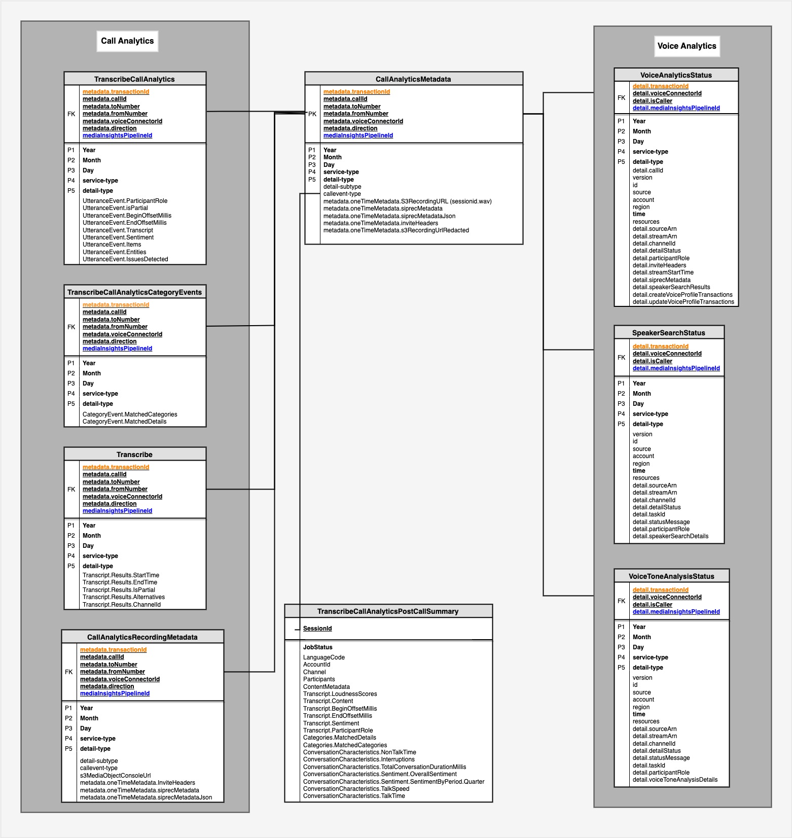 Die Tabellen im Call Analytics Glue-Datenkatalog.