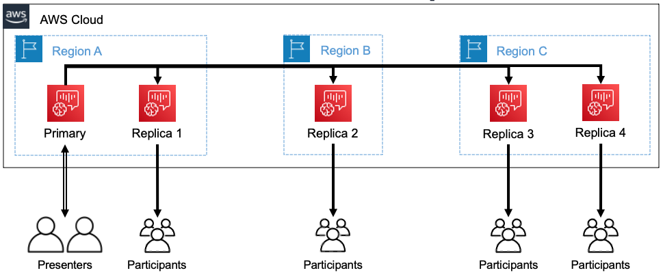 Diagramm, das Teilnehmer in 3 Regionen zeigt, die sich eine Präsentation ansehen.