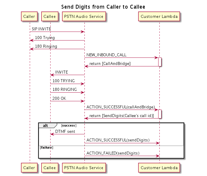 Diagramm, das den Programmablauf der SendDigits Aktion zeigt.