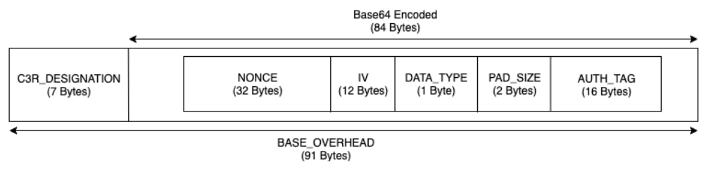 Der Basis-Overhead von 91 Byte für eine sealed Spalte.