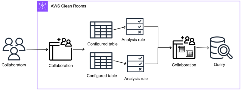 Diagramm zur Erläuterung der Arbeit mit Ereignisdaten in AWS Clean Rooms