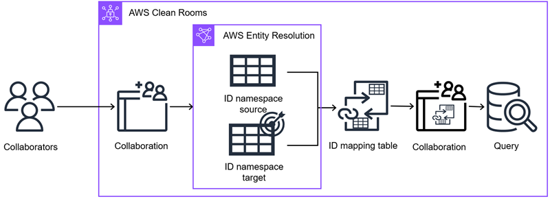 Diagramm, das erklärt, wie mit AWS Entity Resolution Daten in gearbeitet wird AWS Clean Rooms