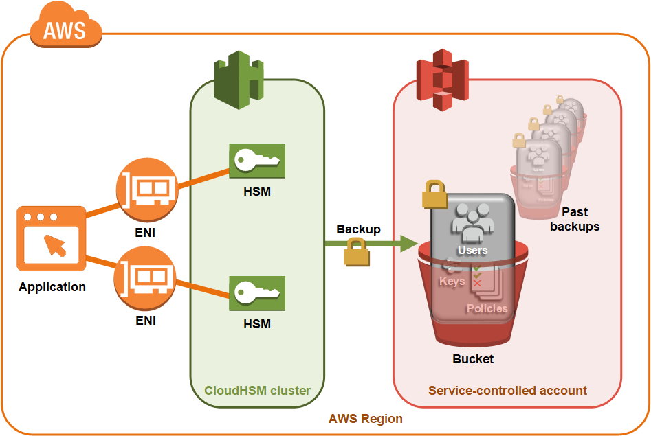 AWS CloudHSM Cluster-Backups, verschlüsselt in einem servicegesteuerten Amazon S3 S3-Bucket.