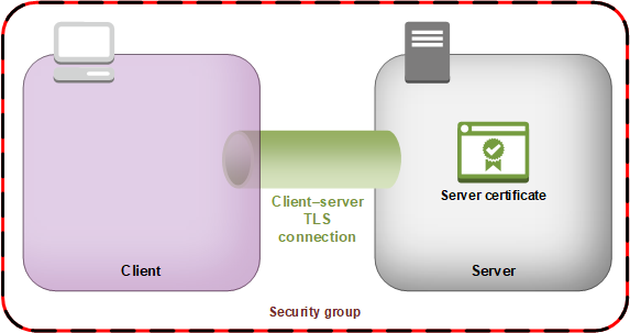 Eine TLS Verbindung zwischen dem Client und dem Server.