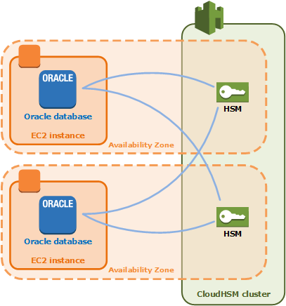 Eine Anwendung und ein AWS CloudHSM Cluster, die für hohe Verfügbarkeit auf zwei Availability Zones verteilt sind.