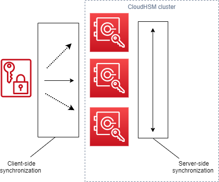 Key synchronization diagram showing client-side and server-side sync across CloudHSM Cluster.