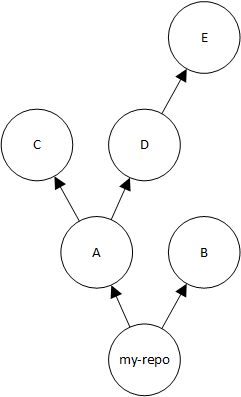 Ein komplexeres Upstream-Repository-Diagramm mit zwei Upstream-Repositorys A und B und zusätzlichen Upstream-Repositorys.