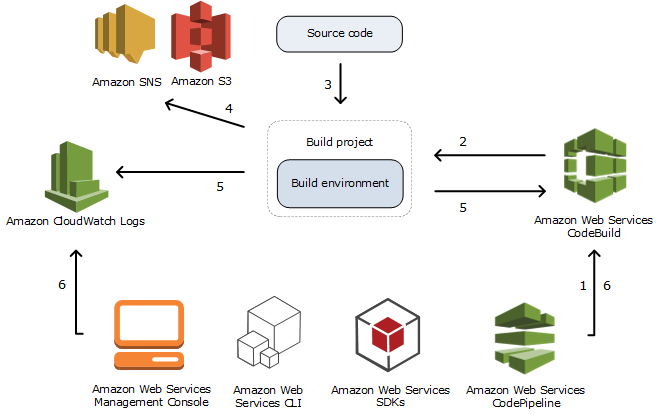 Ein Diagramm, das zeigt, wie das Ausführen eines Builds mit CodeBuild funktioniert.