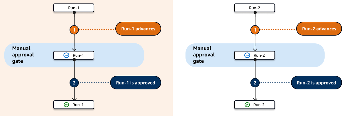 So funktioniert ein „Approval“ -Gate mit dem „Parallellaufmodus“