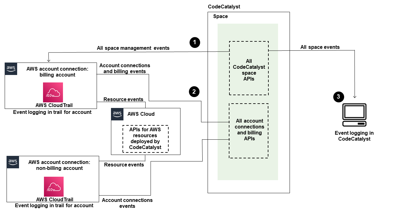 Das Diagramm zeigt, wie die Ereignisprotokollierung für Spaces verwaltet wird