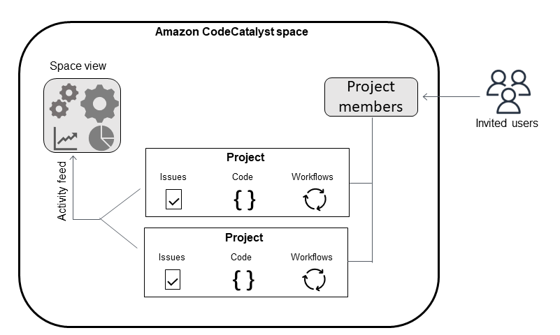 Diagramm, das zeigt, wie Spaces Mitglieder und Ressourcen projektübergreifend gemeinsam nutzen, während alle Projekte Aktivitätsdaten an die Bereichsebene zurückgeben