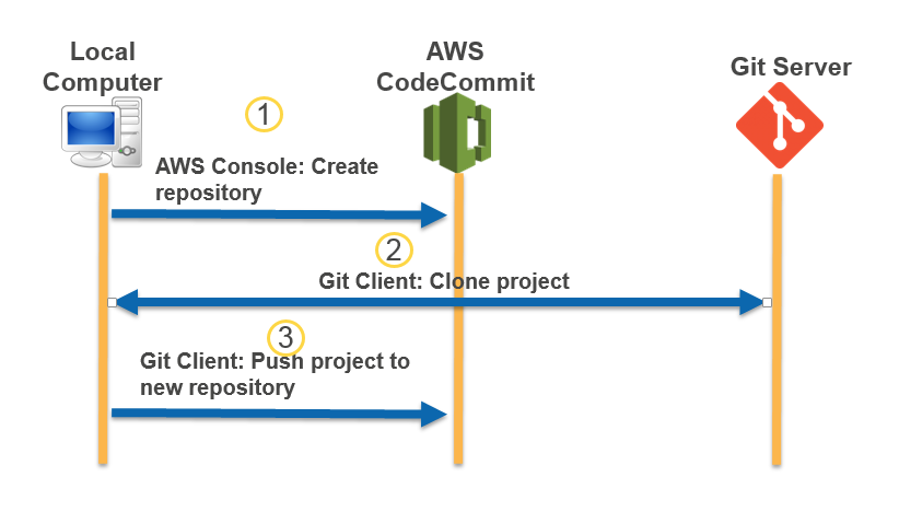 Migrieren eines Git-Repositorys zu CodeCommit